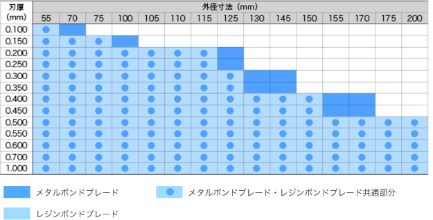 標準ブレード寸法表