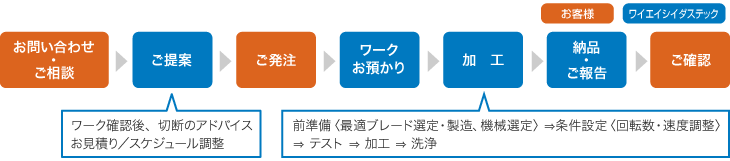 受託切断の流れ